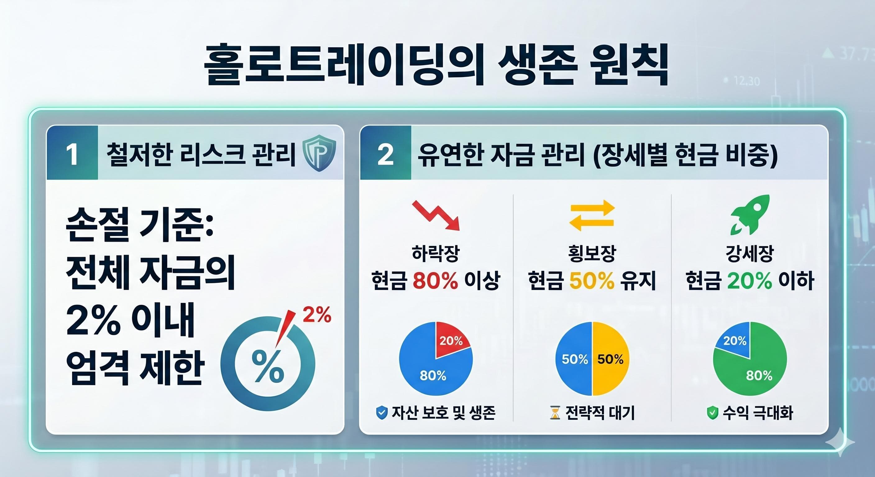 홀로트레이딩의 생존 원칙 — 철저한 리스크 관리와 장세별 현금 비중 운용